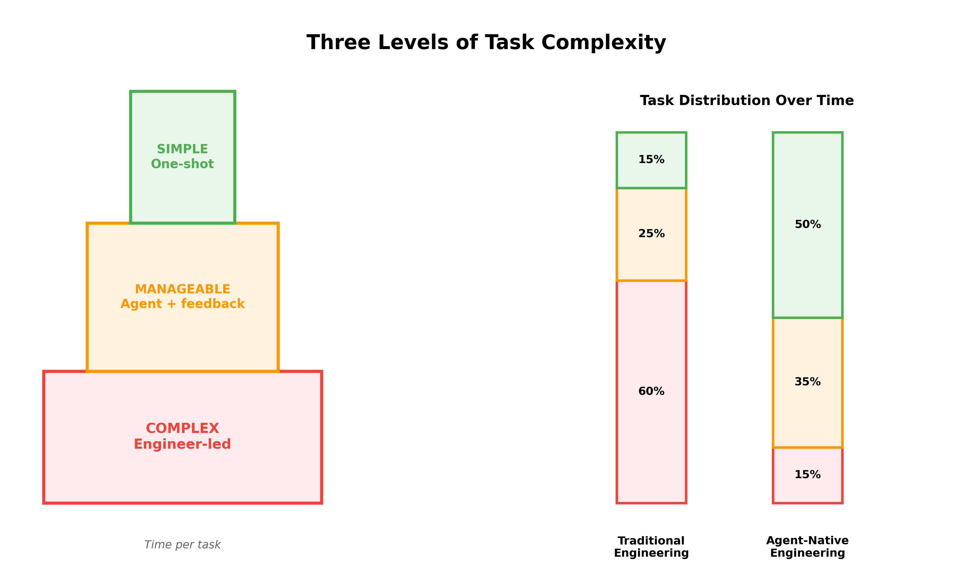 Three levels of tasks